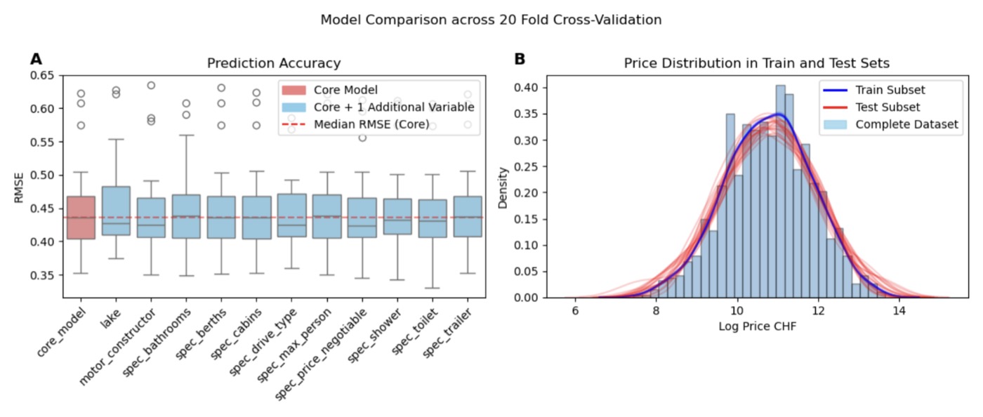 20-fold cross-validation comparing core model vs. core + additional variable — RMSE boxplots