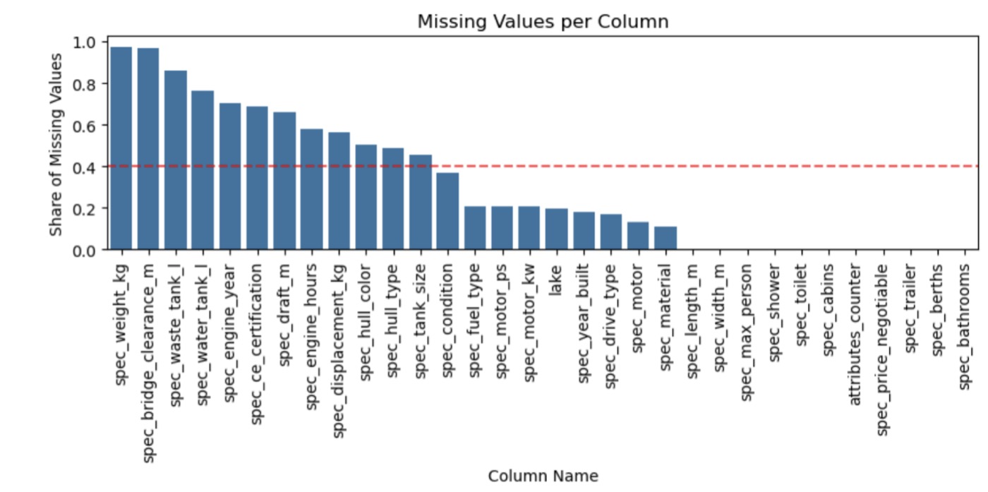 Missing values per column — variables with less than 40% missing retained for analysis