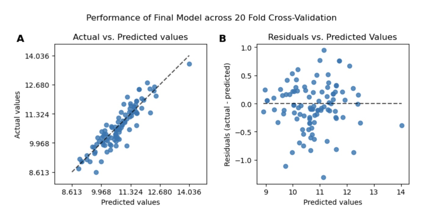 Final model performance: actual vs. predicted values and residuals across price ranges