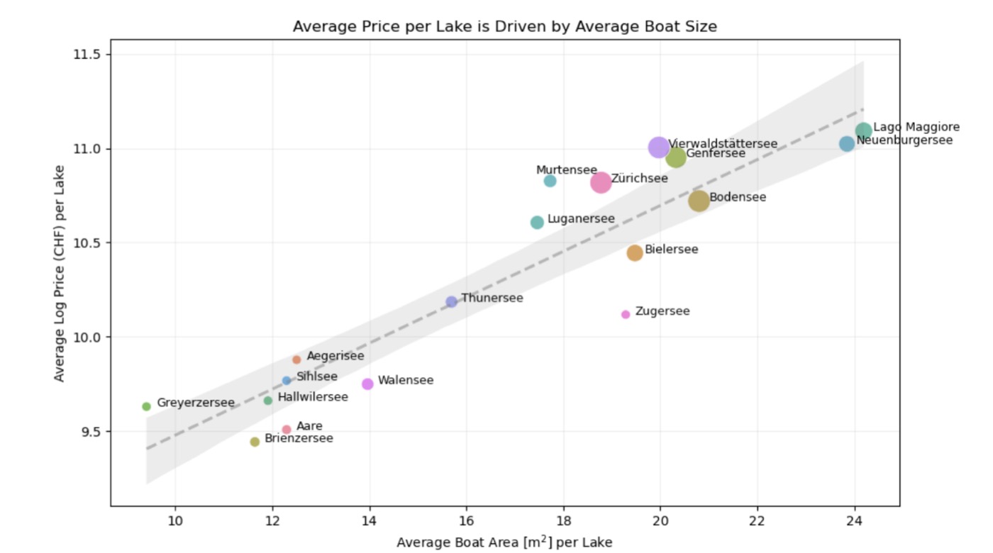 Average price per lake is driven by average boat size — scatter plot showing Swiss lakes with regression line