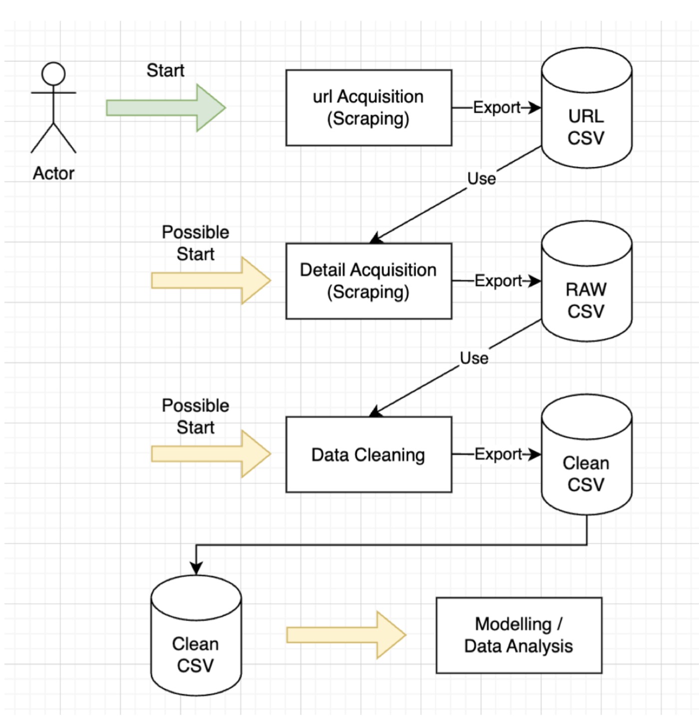 Two-phase scraping workflow: URL acquisition, detail extraction, data cleaning, modeling