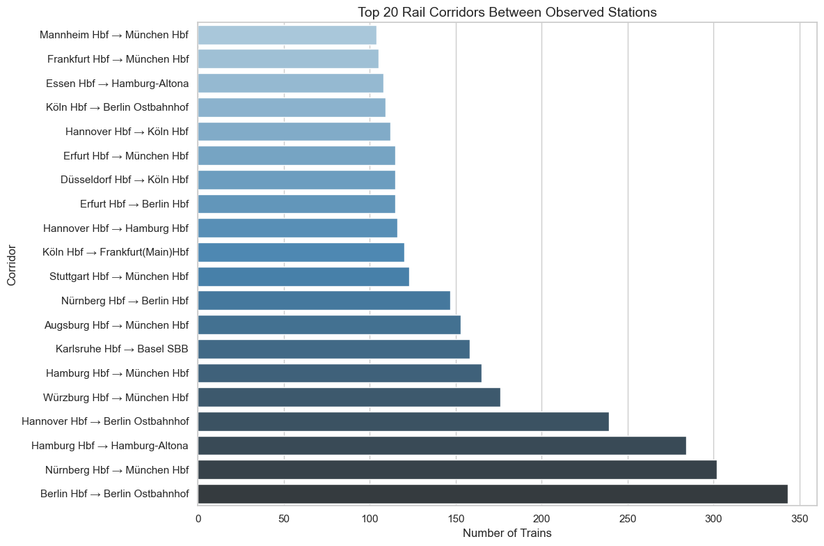 Three stacked charts showing train count, average delay, and delay standard deviation by hour of day across 20 German stations