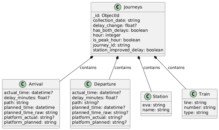 MongoDB document schema: Journeys collection containing nested Arrival, Departure, Station, and Train subdocuments