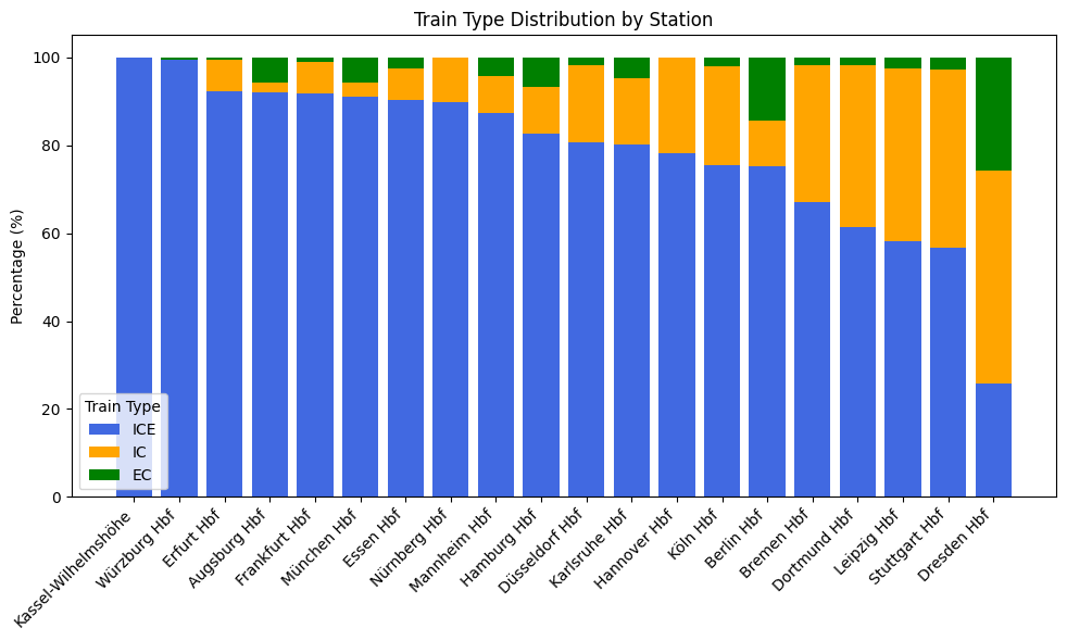 Stacked bar chart showing ICE/IC/EC distribution across 20 stations — Kassel-Wilhelmshoehe at 100% ICE, Dresden at only 25%