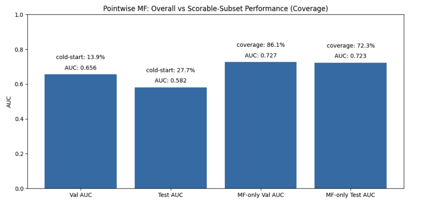 Bar chart showing MF performance: overall AUC drops from 0.656 to 0.582 as cold-start rate increases from 13.9% to 27.7%, but scorable-subset AUC remains stable at 0.723