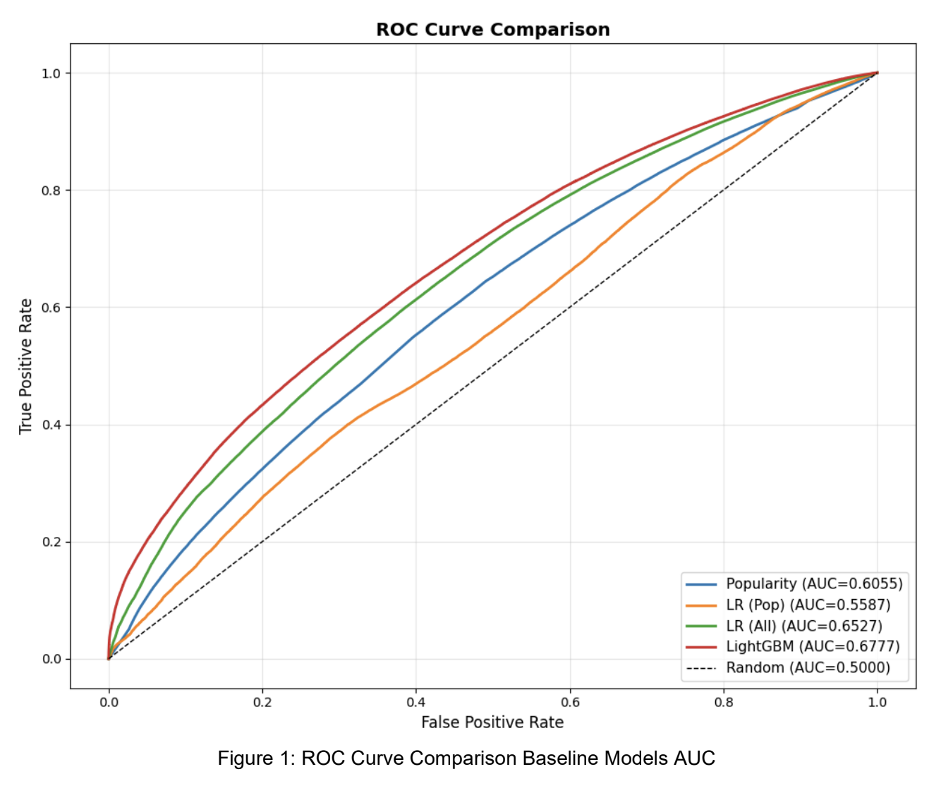 ROC curve comparison: LightGBM baseline (0.6777) outperforms Logistic Regression and Popularity models, confirming non-linear feature interactions matter