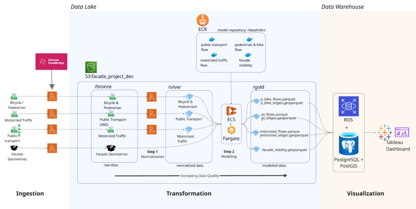 End-to-end data lake and warehouse architecture: ingestion, medallion transformation, ECS Fargate modeling, PostgreSQL/PostGIS warehouse, Tableau dashboards