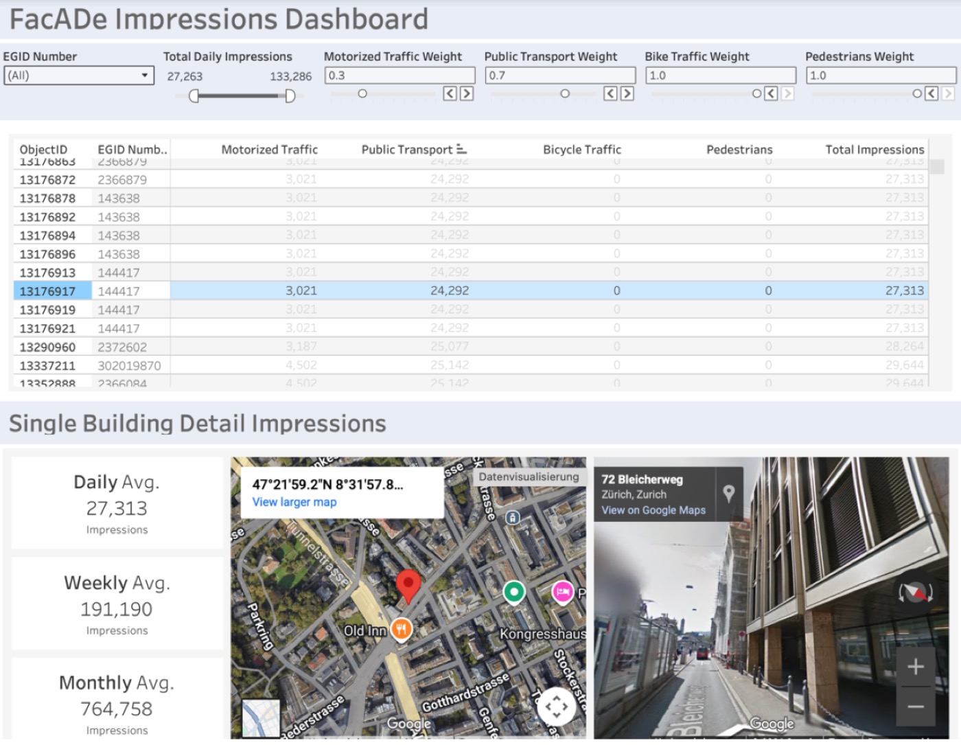 FacADe Impressions Dashboard: facade ranking by total impressions with mode-specific weighting, map view, and Google Streetview