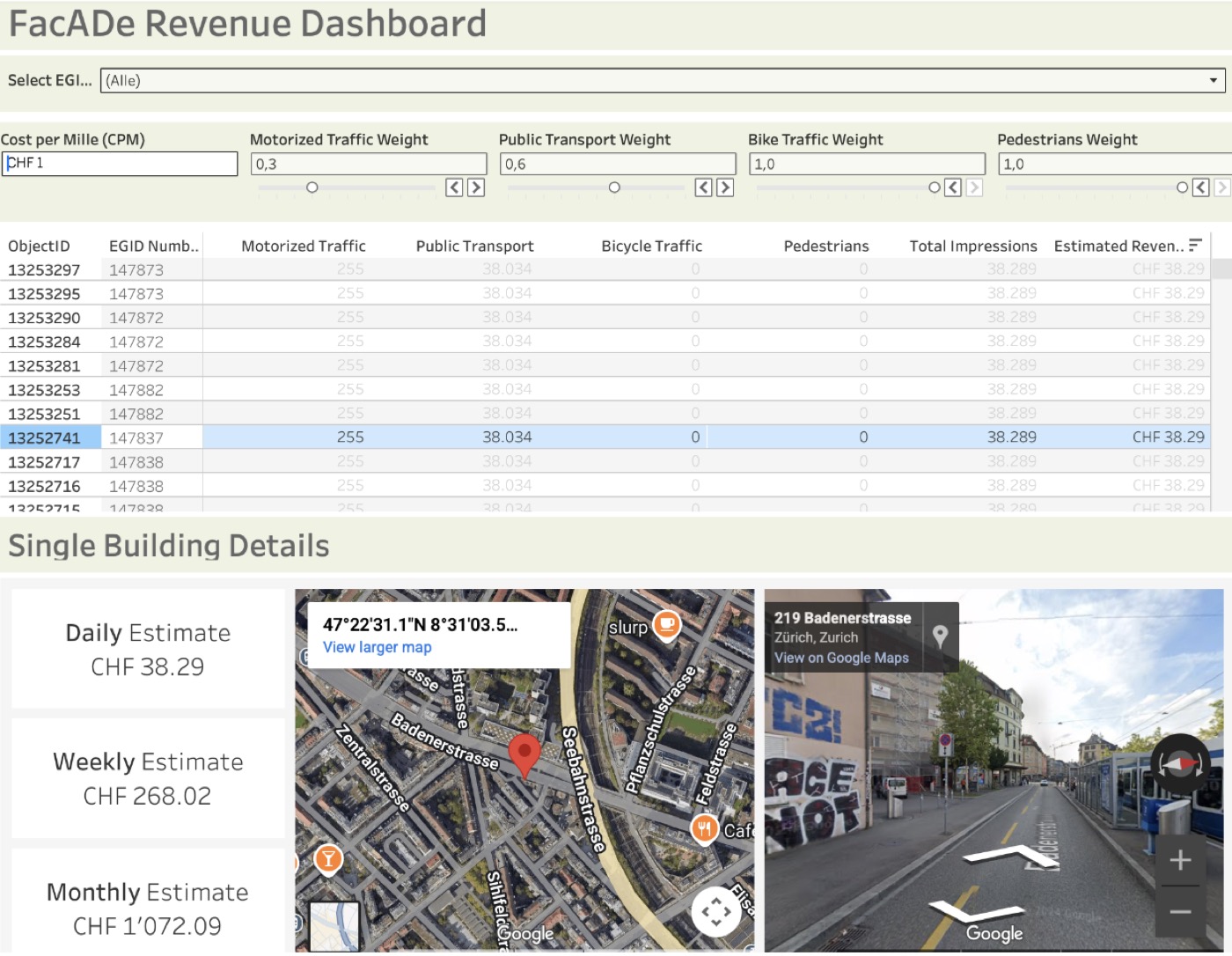 FacADe Revenue Dashboard: estimated advertising revenue per facade with configurable CPM pricing