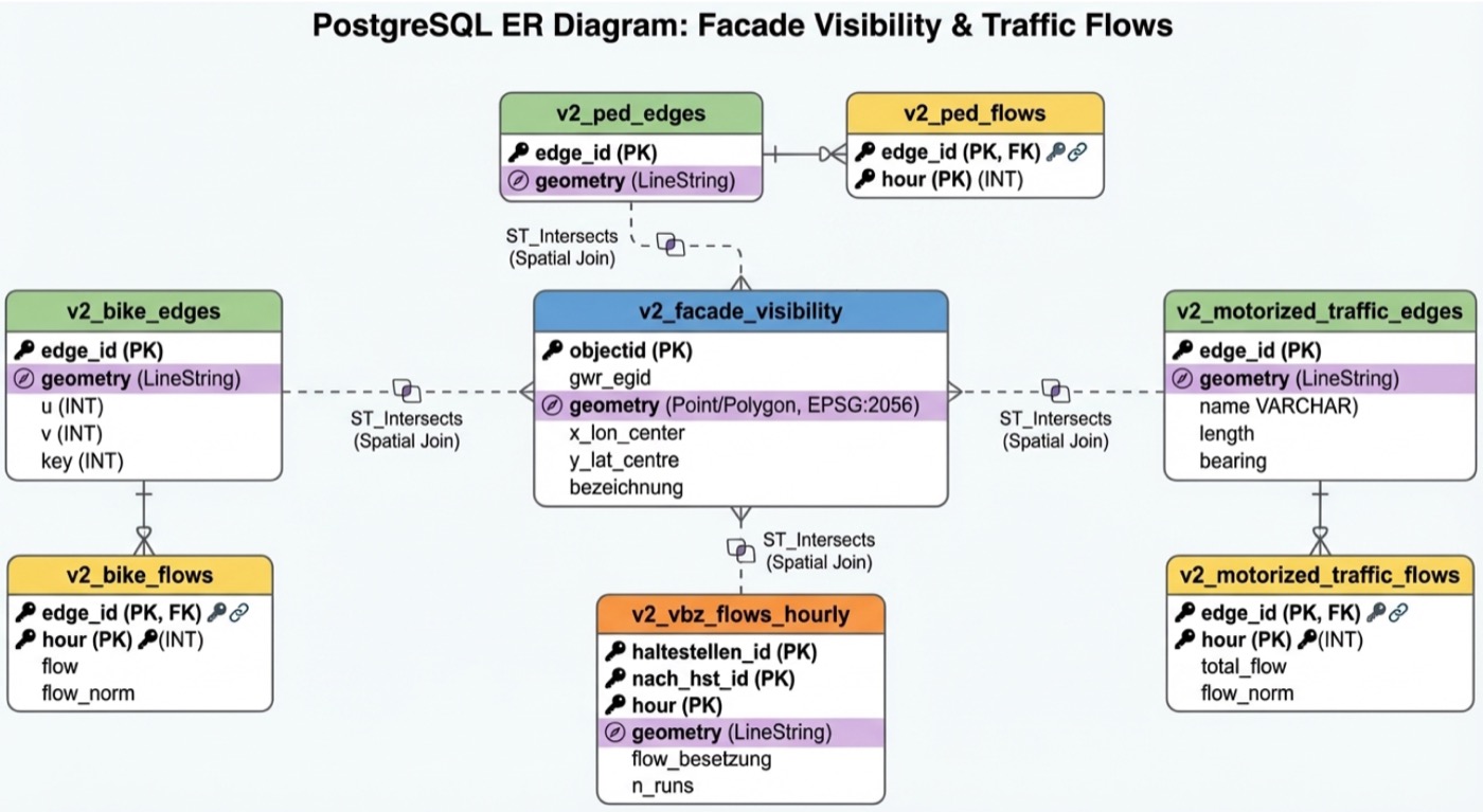 PostgreSQL ER diagram: facade visibility center table with spatial joins to pedestrian, bike, motorized traffic, and VBZ flow tables