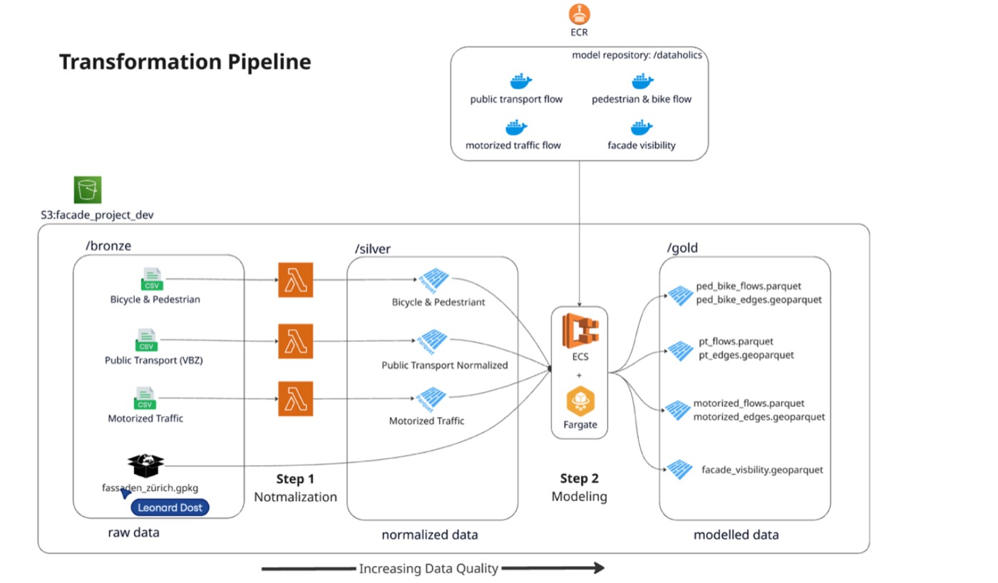 Transformation pipeline and medallion architecture: Bronze raw data, Silver normalization, Gold geospatial modeling via ECS Fargate